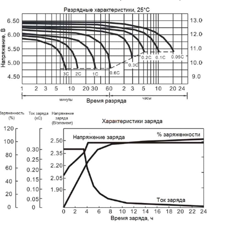 Разрядные и зарядные характеристики VRLA12-26
